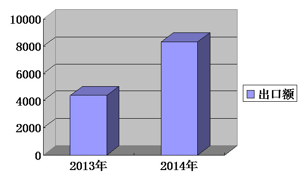 我集團(tuán)出口排名持續(xù)攀升，一季度排名第13位