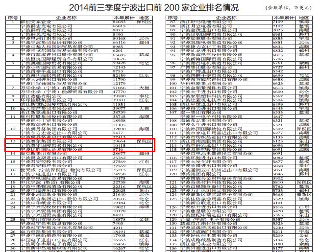 前三季我集團(tuán)出口額在全市排名中提升